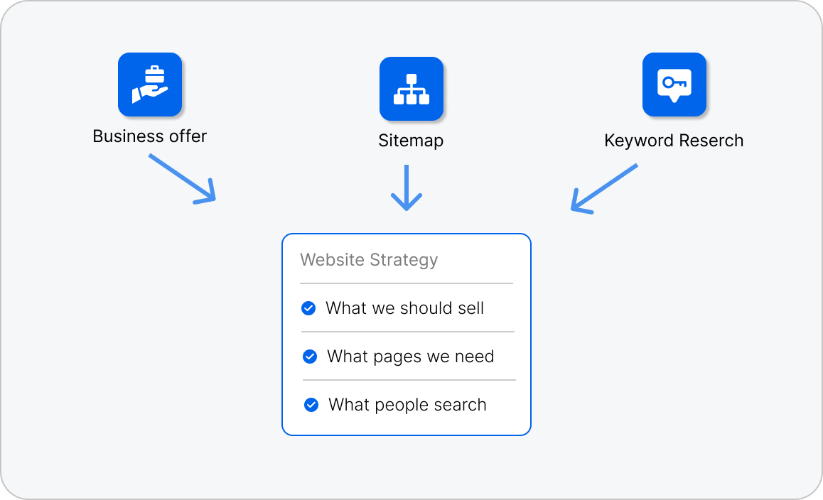 Intuitive Funnel-Oriented Navigation illustration