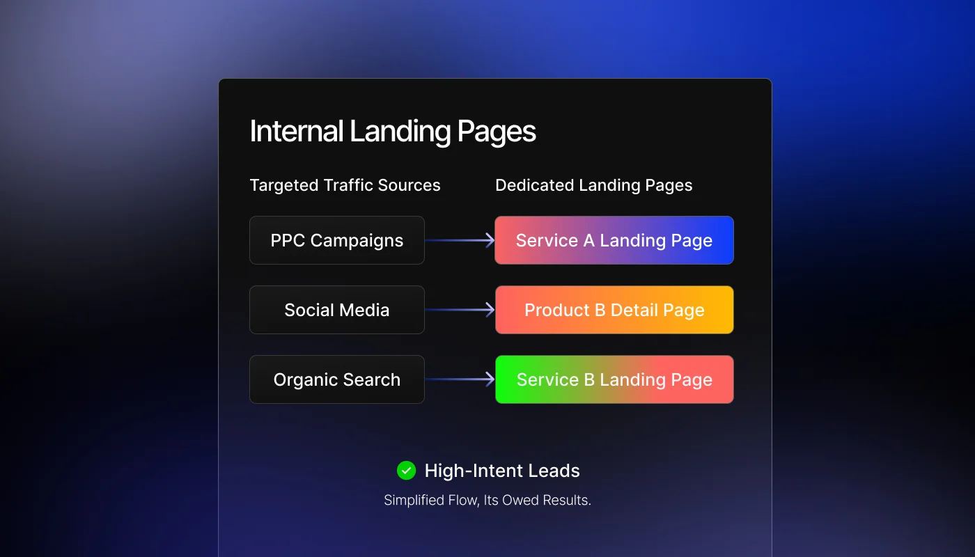 Flowchart of targeted landing pages