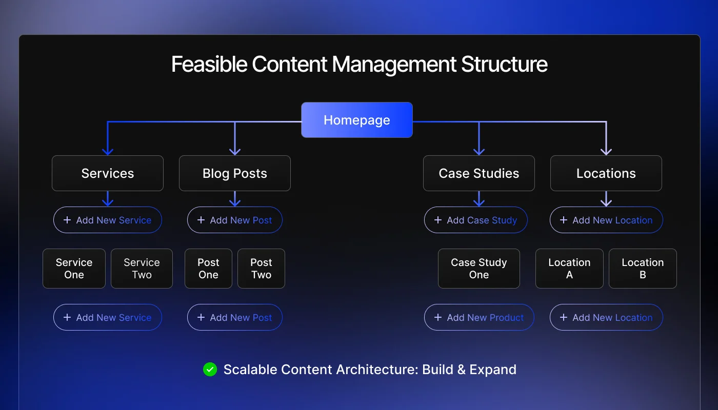 Flowchart of website CMS structure & sitemap