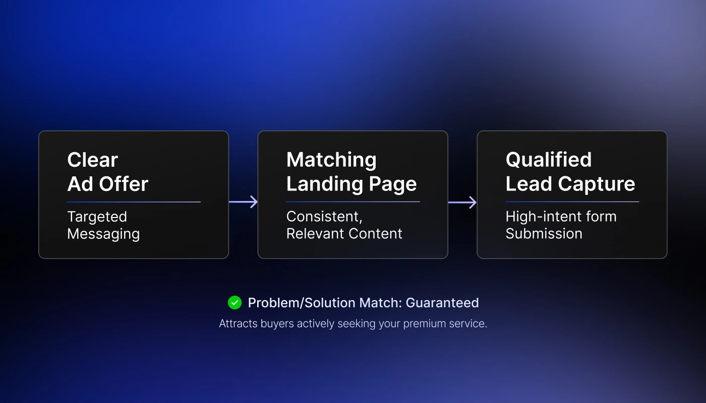 Higher Lead Quality illustration