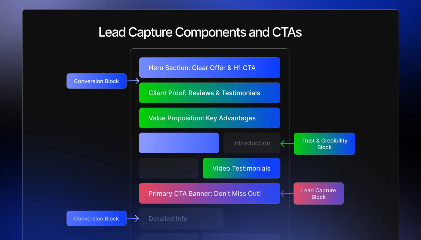 Diagram of landing page lead capture components layout