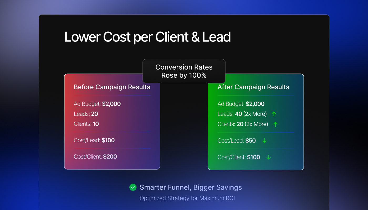 Before after comparison chart ofcost per click after conversion optimization