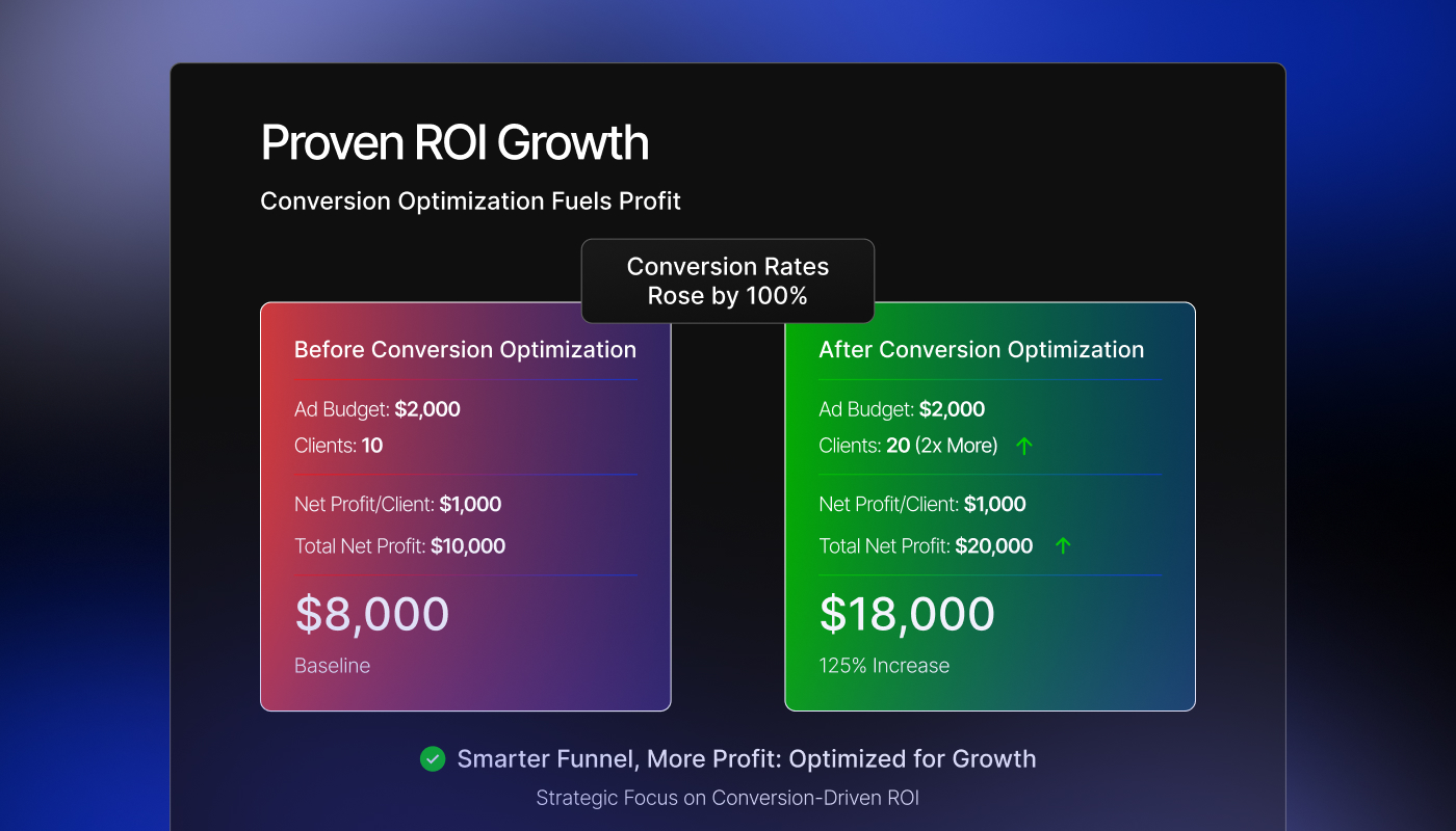 Before after omparison chart of roi changes after conversion optimization