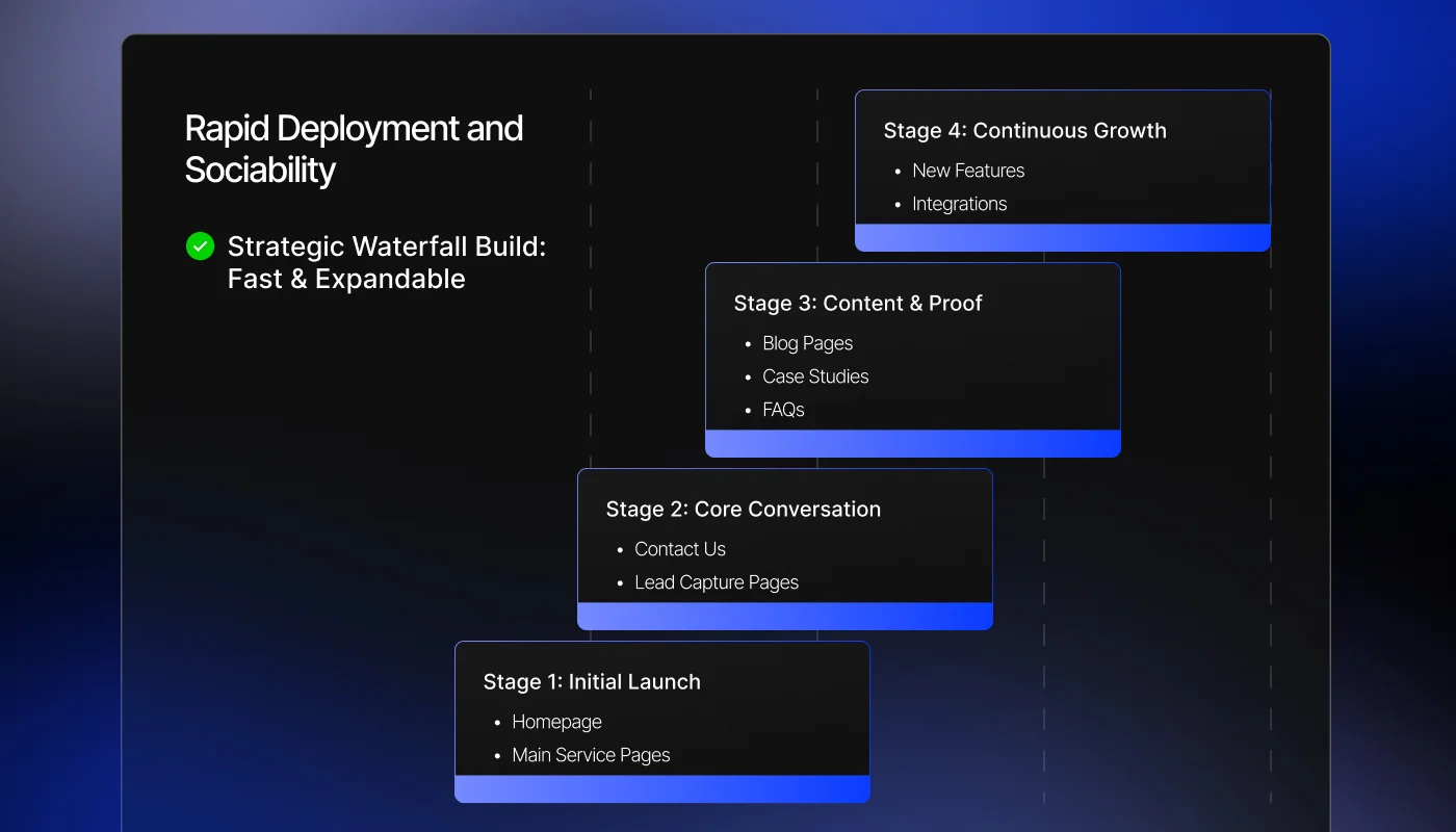 Project stages for website developemt, growth and scalability