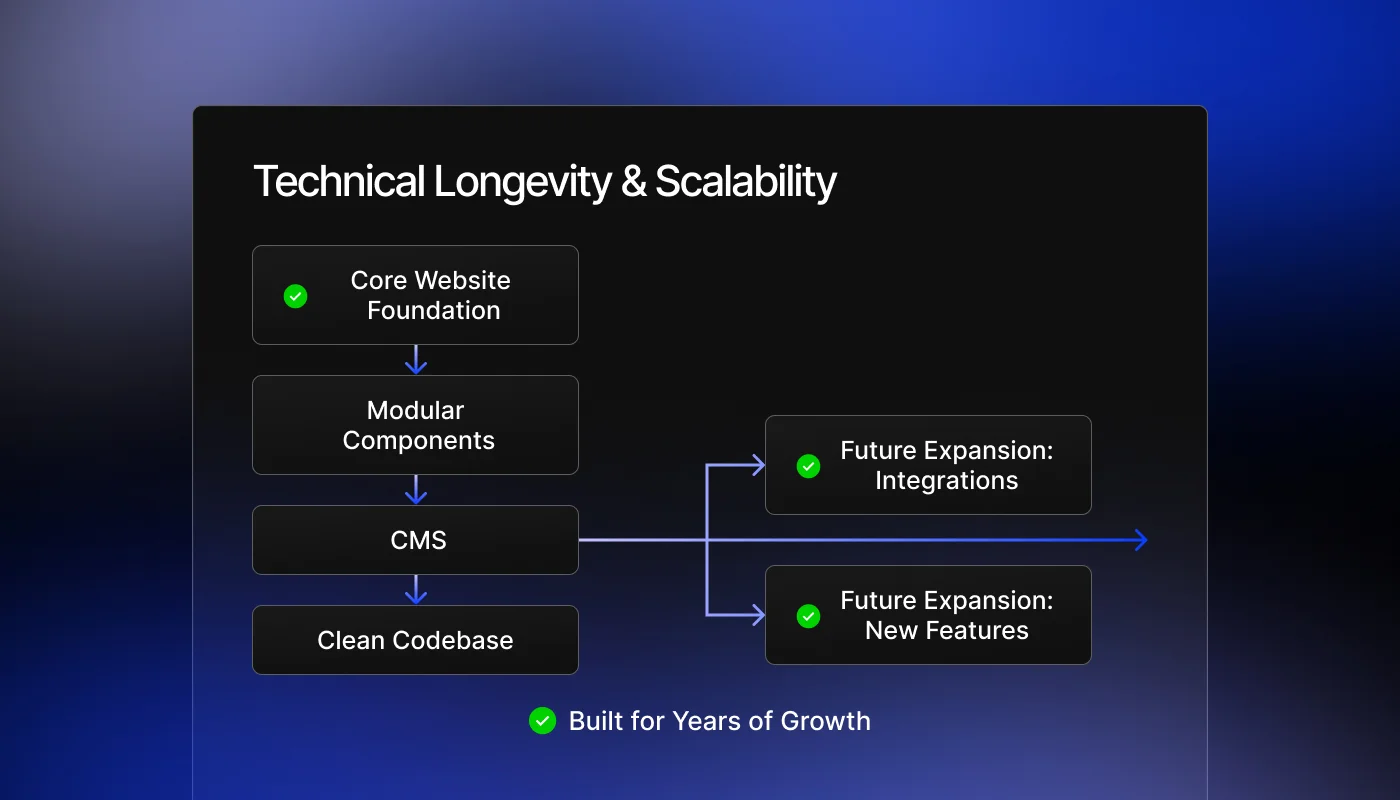 Flow-chart describing a step by step website development process that ensures technical longevity and scalability